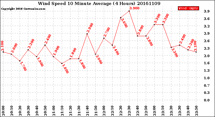 Milwaukee Weather Wind Speed<br>10 Minute Average<br>(4 Hours)