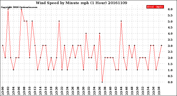 Milwaukee Weather Wind Speed<br>by Minute mph<br>(1 Hour)