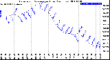 Milwaukee Weather Barometric Pressure<br>per Hour<br>(24 Hours)