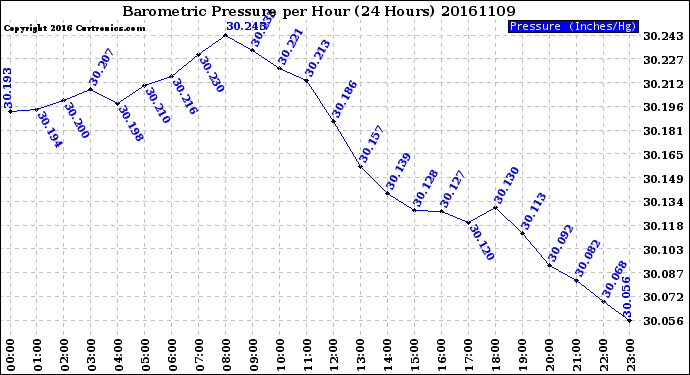 Milwaukee Weather Barometric Pressure<br>per Hour<br>(24 Hours)