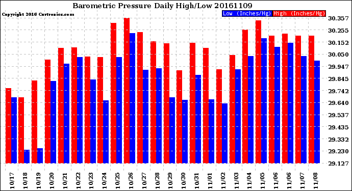 Milwaukee Weather Barometric Pressure<br>Daily High/Low