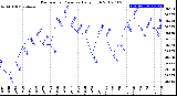 Milwaukee Weather Barometric Pressure<br>Daily High