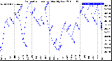 Milwaukee Weather Barometric Pressure<br>Monthly Low