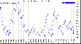 Milwaukee Weather Wind Chill<br>Daily Low