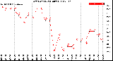 Milwaukee Weather Dew Point<br>(24 Hours)