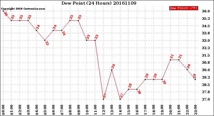 Milwaukee Weather Dew Point<br>(24 Hours)