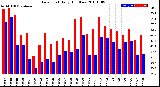 Milwaukee Weather Dew Point<br>Daily High/Low