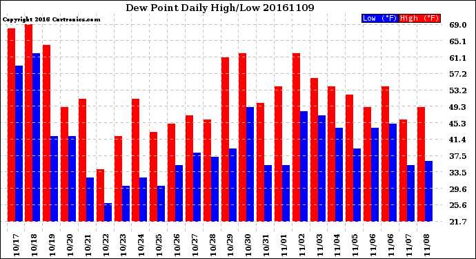 Milwaukee Weather Dew Point<br>Daily High/Low