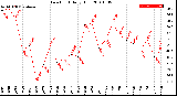 Milwaukee Weather Dew Point<br>Daily High