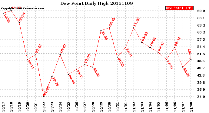 Milwaukee Weather Dew Point<br>Daily High