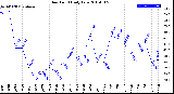 Milwaukee Weather Dew Point<br>Daily Low