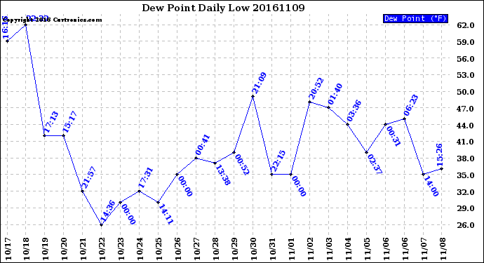 Milwaukee Weather Dew Point<br>Daily Low