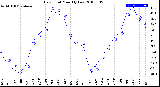 Milwaukee Weather Dew Point<br>Monthly Low