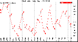 Milwaukee Weather Heat Index<br>Daily High