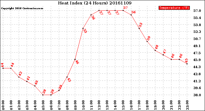 Milwaukee Weather Heat Index<br>(24 Hours)