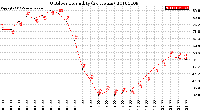 Milwaukee Weather Outdoor Humidity<br>(24 Hours)