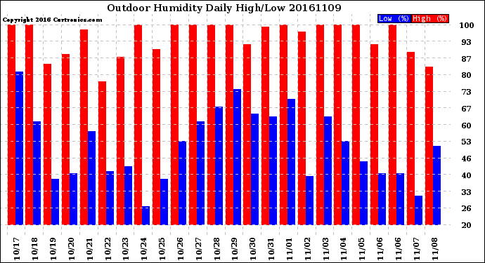 Milwaukee Weather Outdoor Humidity<br>Daily High/Low