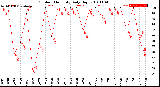 Milwaukee Weather Outdoor Humidity<br>Daily High