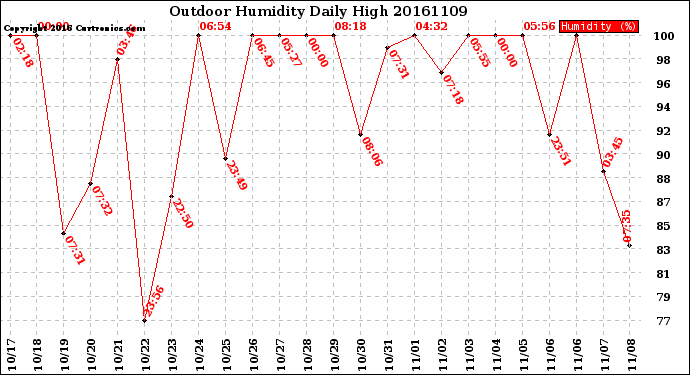 Milwaukee Weather Outdoor Humidity<br>Daily High