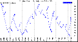 Milwaukee Weather Outdoor Humidity<br>Daily Low