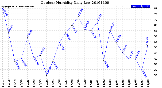 Milwaukee Weather Outdoor Humidity<br>Daily Low