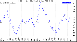 Milwaukee Weather Outdoor Humidity<br>Monthly Low