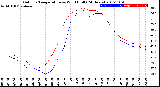 Milwaukee Weather Outdoor Temperature<br>vs Wind Chill<br>(24 Hours)