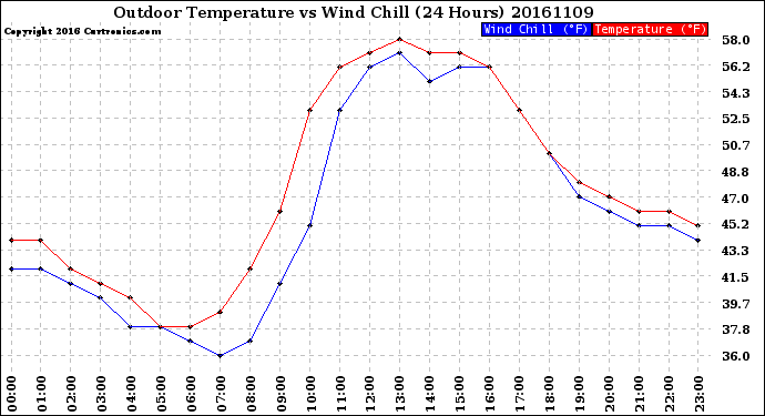 Milwaukee Weather Outdoor Temperature<br>vs Wind Chill<br>(24 Hours)