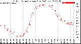 Milwaukee Weather Outdoor Temperature<br>per Hour<br>(24 Hours)