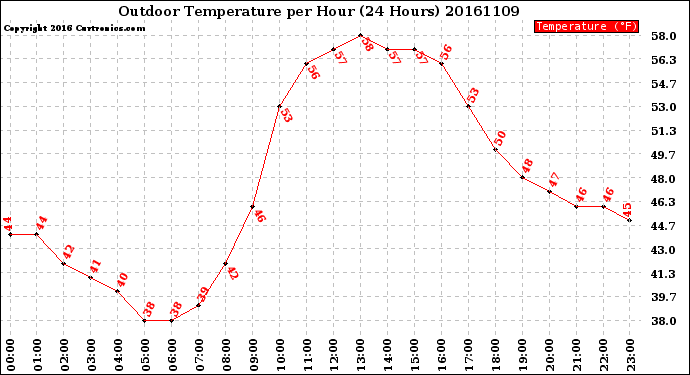 Milwaukee Weather Outdoor Temperature<br>per Hour<br>(24 Hours)