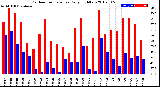 Milwaukee Weather Outdoor Temperature<br>Daily High/Low