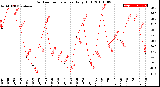 Milwaukee Weather Outdoor Temperature<br>Daily High