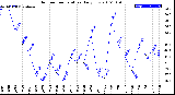 Milwaukee Weather Outdoor Temperature<br>Daily Low