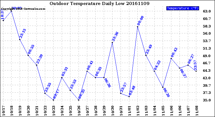 Milwaukee Weather Outdoor Temperature<br>Daily Low