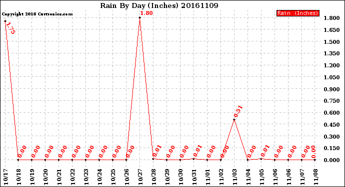 Milwaukee Weather Rain<br>By Day<br>(Inches)