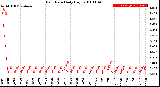 Milwaukee Weather Rain Rate<br>Daily High