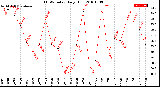 Milwaukee Weather THSW Index<br>Daily High