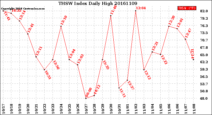 Milwaukee Weather THSW Index<br>Daily High