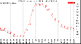 Milwaukee Weather THSW Index<br>per Hour<br>(24 Hours)