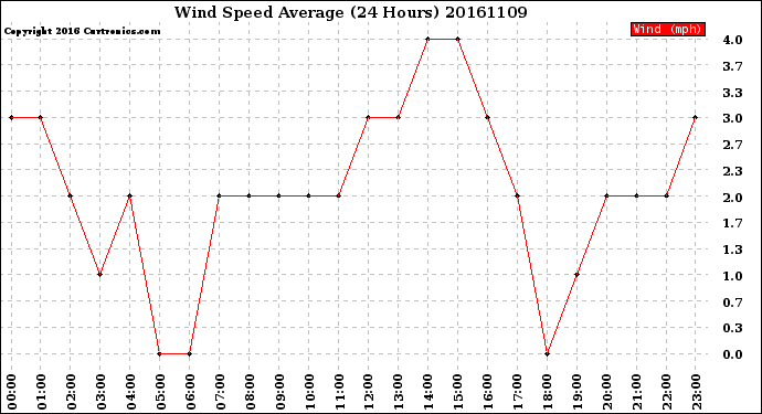 Milwaukee Weather Wind Speed<br>Average<br>(24 Hours)