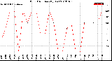 Milwaukee Weather Wind Direction<br>(By Day)