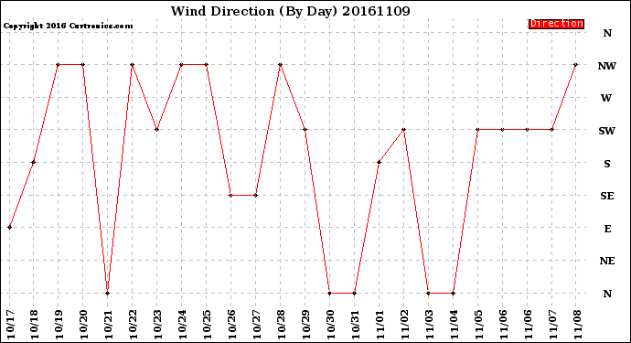 Milwaukee Weather Wind Direction<br>(By Day)