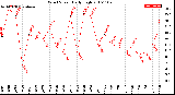 Milwaukee Weather Wind Speed<br>Daily High