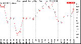 Milwaukee Weather Wind Speed<br>Hourly High<br>(24 Hours)