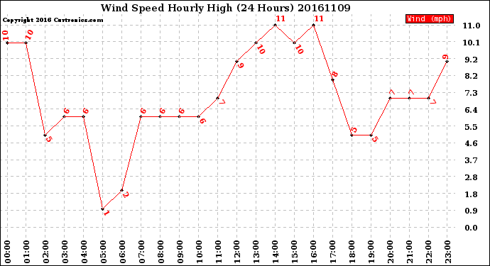 Milwaukee Weather Wind Speed<br>Hourly High<br>(24 Hours)