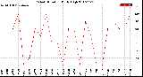 Milwaukee Weather Wind Direction<br>Daily High