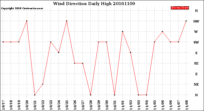 Milwaukee Weather Wind Direction<br>Daily High