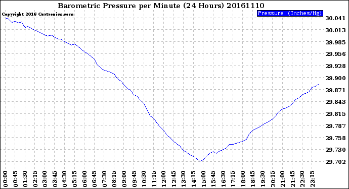 Milwaukee Weather Barometric Pressure<br>per Minute<br>(24 Hours)