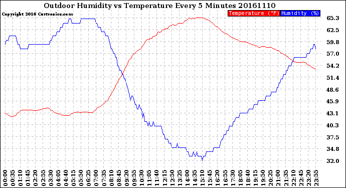 Milwaukee Weather Outdoor Humidity<br>vs Temperature<br>Every 5 Minutes