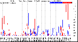 Milwaukee Weather Outdoor Rain<br>Daily Amount<br>(Past/Previous Year)